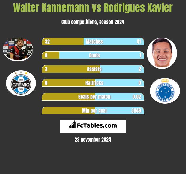 Walter Kannemann vs Rodrigues Xavier h2h player stats