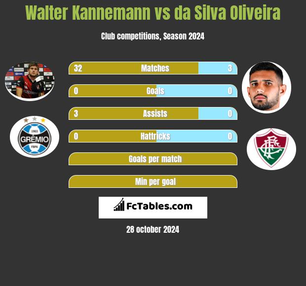 Walter Kannemann vs da Silva Oliveira h2h player stats