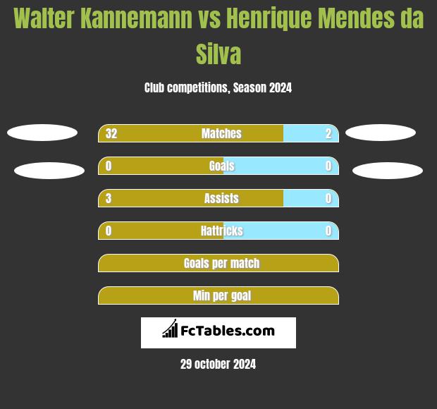 Walter Kannemann vs Henrique Mendes da Silva h2h player stats