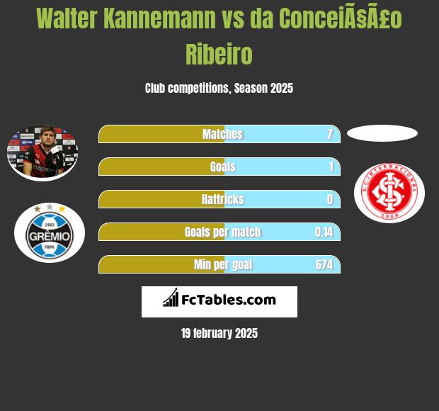 Walter Kannemann vs da ConceiÃ§Ã£o Ribeiro h2h player stats