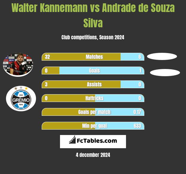 Walter Kannemann vs Andrade de Souza Silva h2h player stats