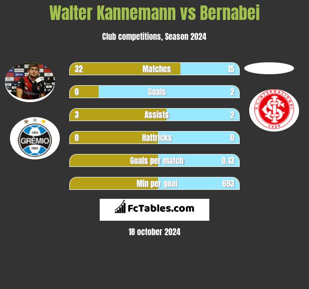 Walter Kannemann vs Bernabei h2h player stats