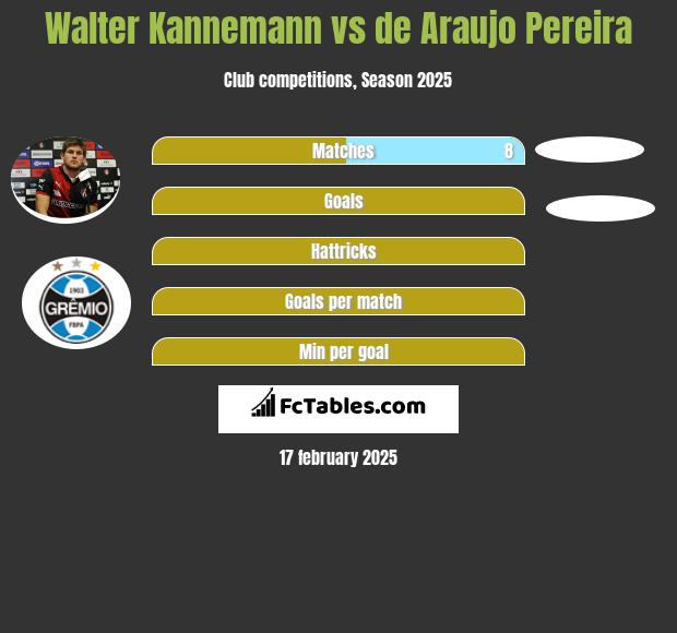 Walter Kannemann vs de Araujo Pereira h2h player stats