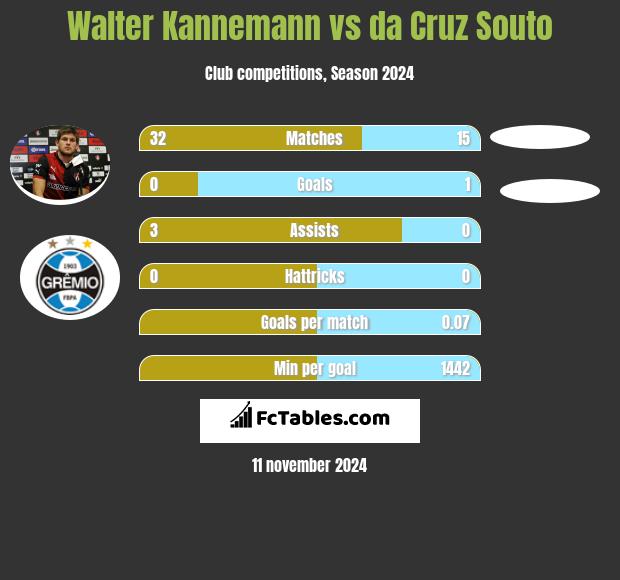 Walter Kannemann vs da Cruz Souto h2h player stats