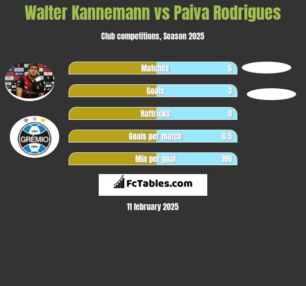 Walter Kannemann vs Paiva Rodrigues h2h player stats