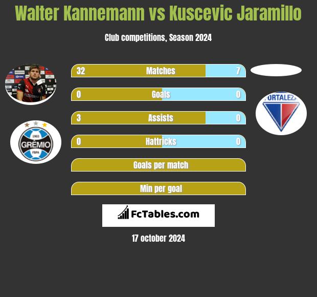 Walter Kannemann vs Kuscevic Jaramillo h2h player stats