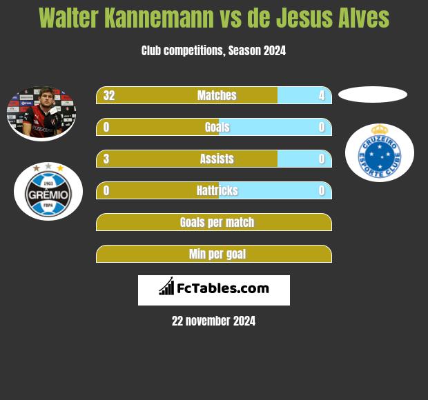 Walter Kannemann vs de Jesus Alves h2h player stats