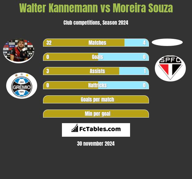 Walter Kannemann vs Moreira Souza h2h player stats