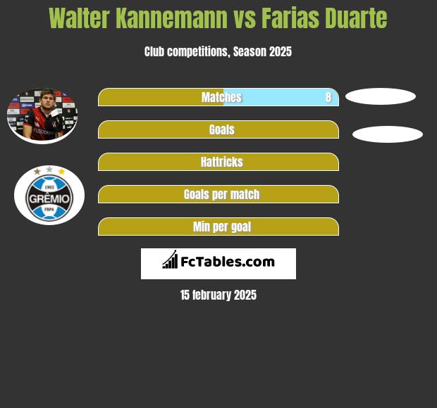 Walter Kannemann vs Farias Duarte h2h player stats