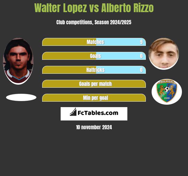 Walter Lopez vs Alberto Rizzo h2h player stats