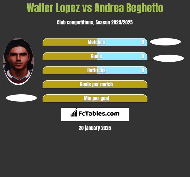 Walter Lopez vs Andrea Beghetto h2h player stats