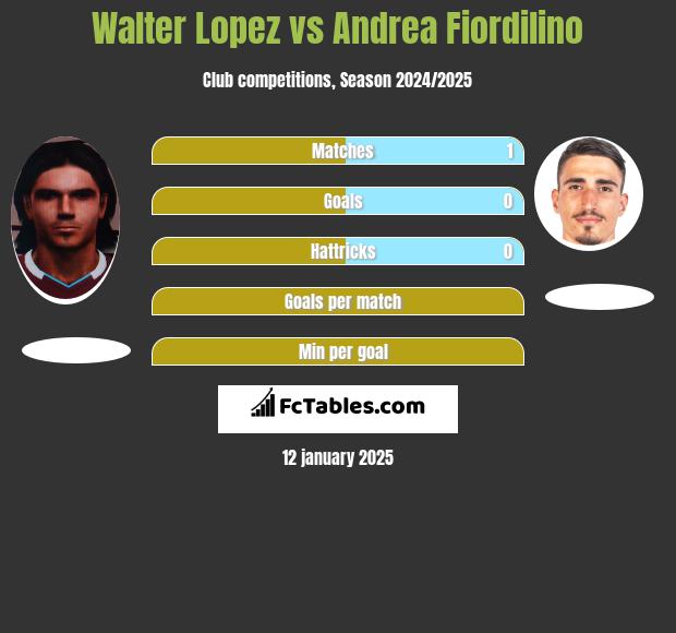 Walter Lopez vs Andrea Fiordilino h2h player stats