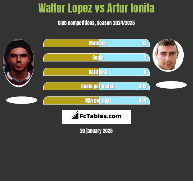 Walter Lopez vs Artur Ionita h2h player stats