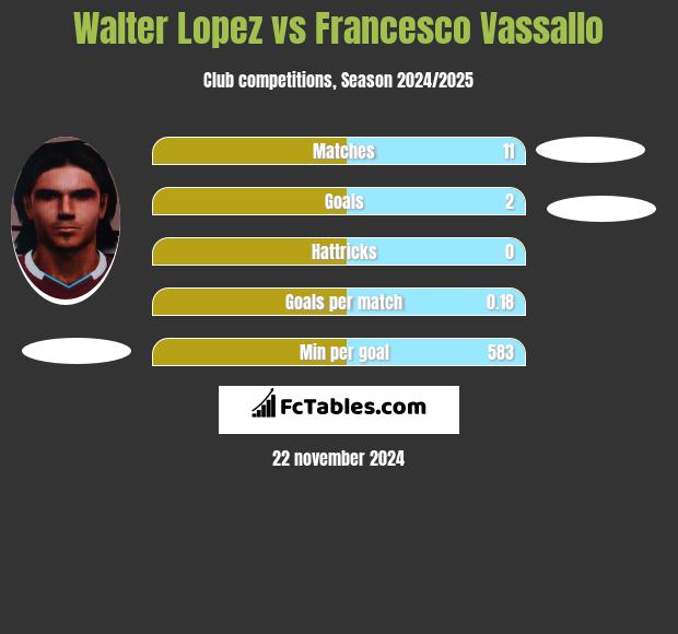 Walter Lopez vs Francesco Vassallo h2h player stats