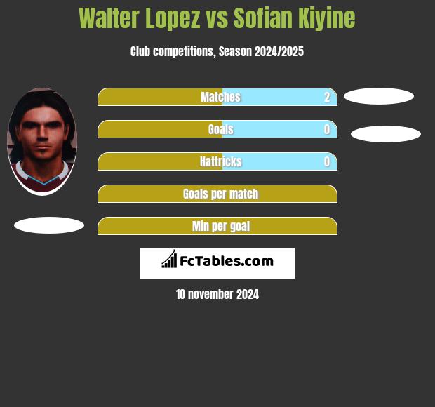 Walter Lopez vs Sofian Kiyine h2h player stats