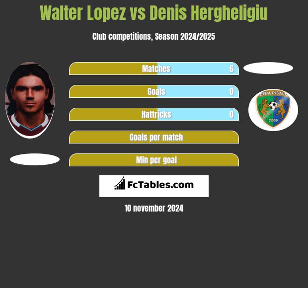 Walter Lopez vs Denis Hergheligiu h2h player stats