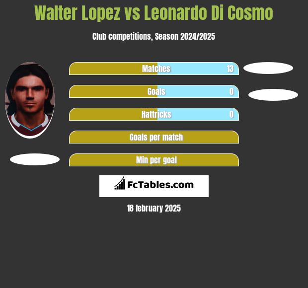 Walter Lopez vs Leonardo Di Cosmo h2h player stats