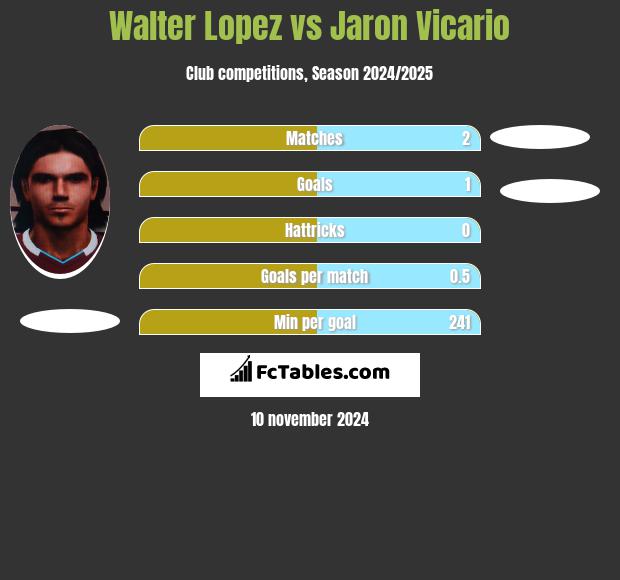 Walter Lopez vs Jaron Vicario h2h player stats