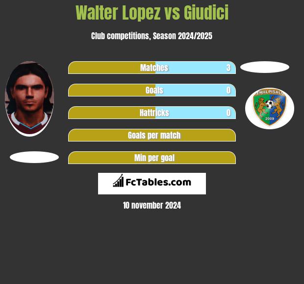 Walter Lopez vs Giudici h2h player stats