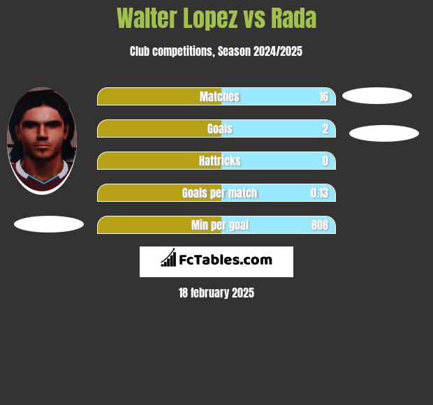 Walter Lopez vs Rada h2h player stats