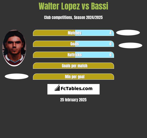 Walter Lopez vs Bassi h2h player stats