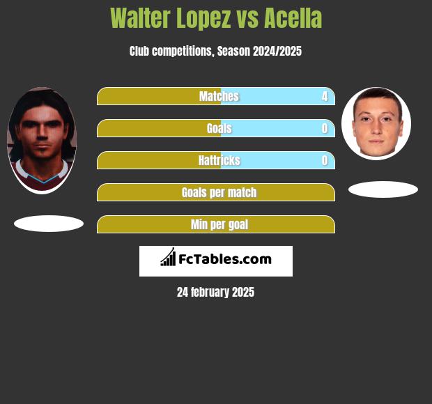 Walter Lopez vs Acella h2h player stats