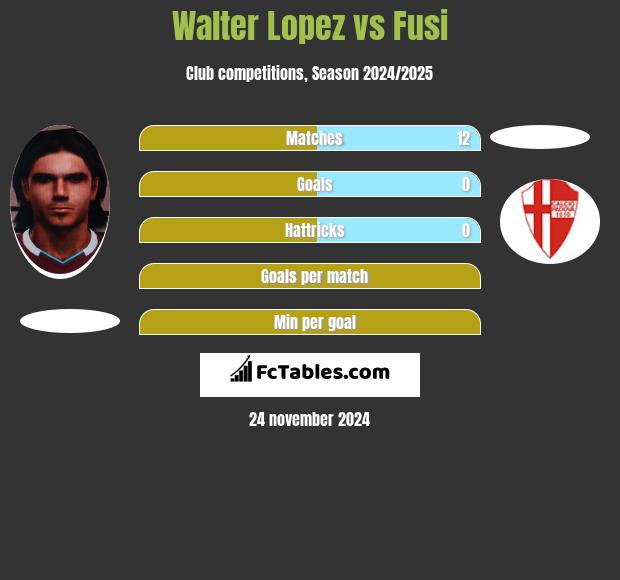 Walter Lopez vs Fusi h2h player stats