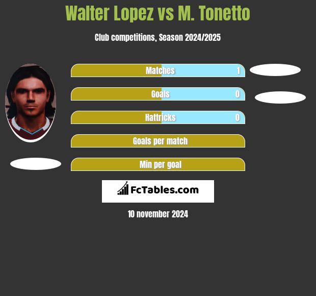 Walter Lopez vs M. Tonetto h2h player stats