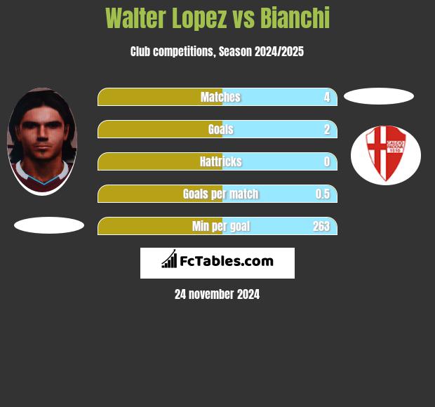 Walter Lopez vs Bianchi h2h player stats