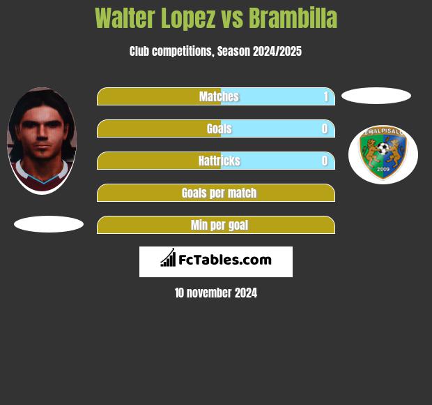 Walter Lopez vs Brambilla h2h player stats