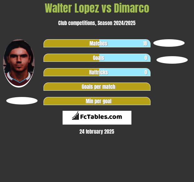 Walter Lopez vs Dimarco h2h player stats