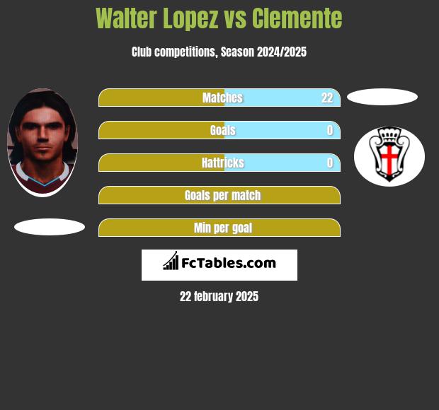 Walter Lopez vs Clemente h2h player stats