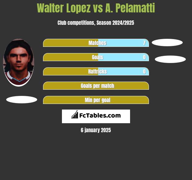 Walter Lopez vs A. Pelamatti h2h player stats