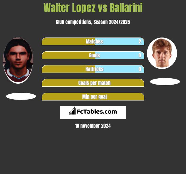 Walter Lopez vs Ballarini h2h player stats