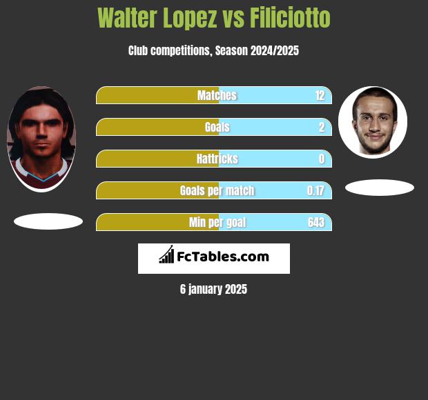 Walter Lopez vs Filiciotto h2h player stats