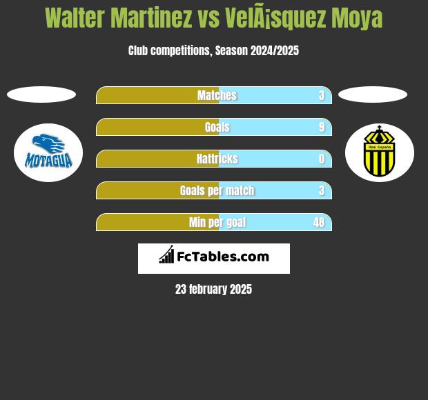 Walter Martinez vs VelÃ¡squez Moya h2h player stats