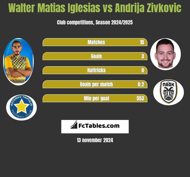 Walter Matias Iglesias vs Andrija Zivković h2h player stats