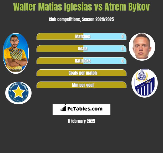 Walter Matias Iglesias vs Artem Bykow h2h player stats