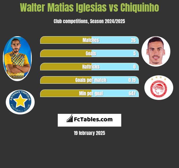 Walter Matias Iglesias vs Chiquinho h2h player stats