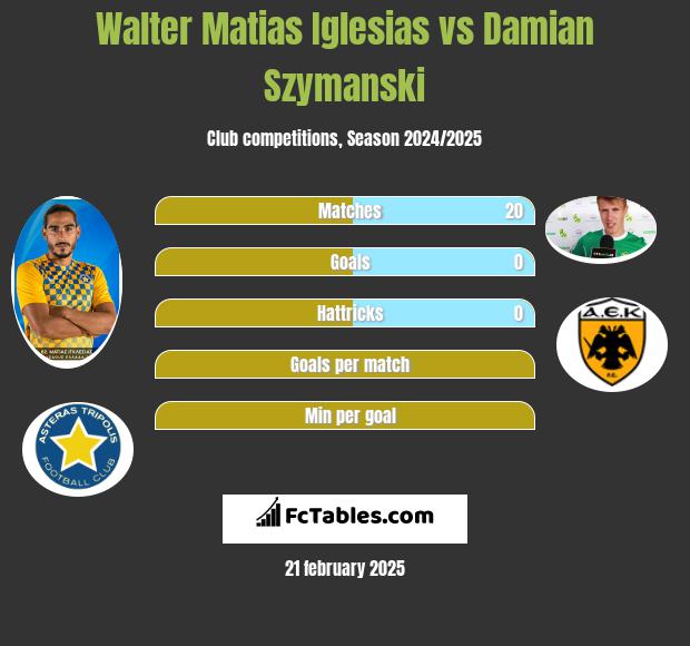 Walter Matias Iglesias vs Damian Szymański h2h player stats