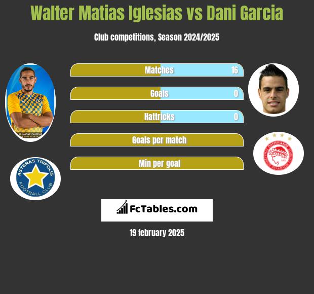 Walter Matias Iglesias vs Dani Garcia h2h player stats