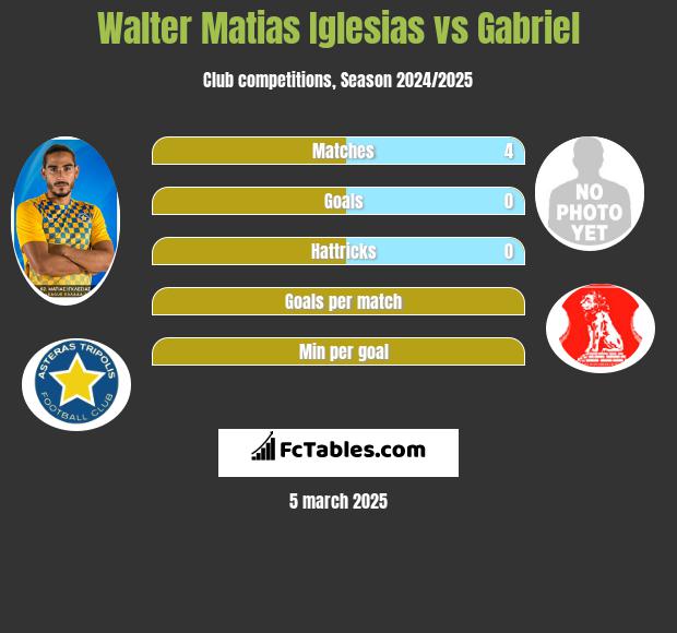 Walter Matias Iglesias vs Gabriel h2h player stats