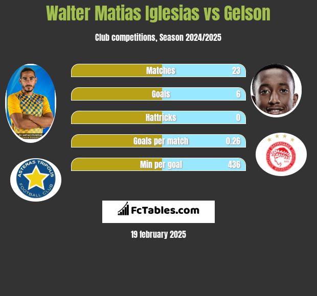 Walter Matias Iglesias vs Gelson h2h player stats