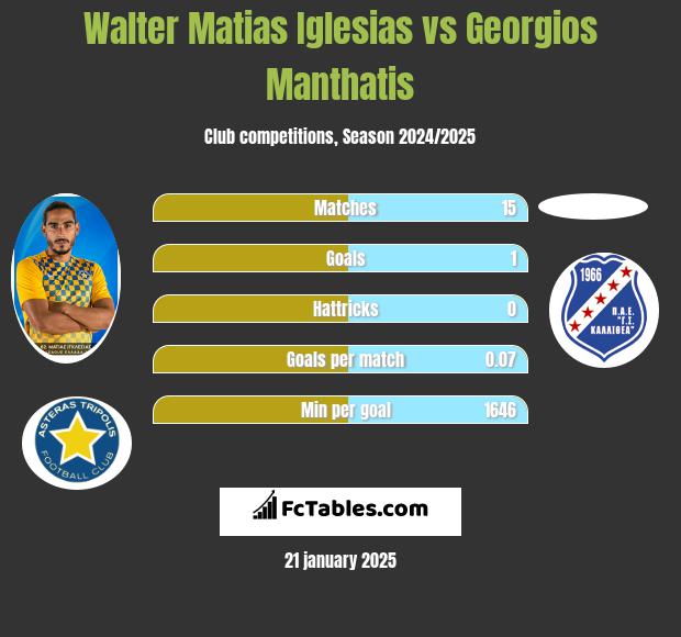 Walter Matias Iglesias vs Georgios Manthatis h2h player stats