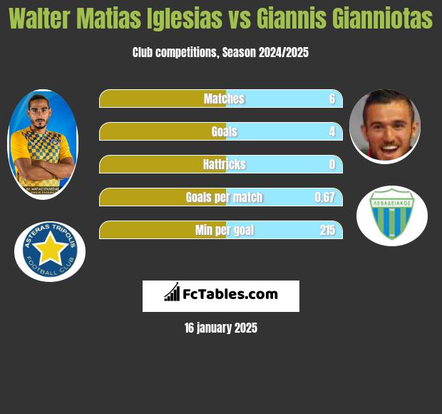 Walter Matias Iglesias vs Giannis Gianniotas h2h player stats