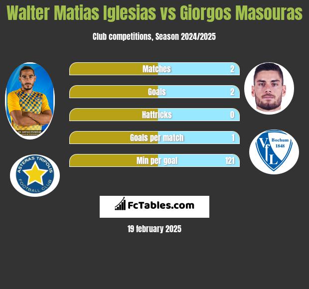 Walter Matias Iglesias vs Giorgos Masouras h2h player stats