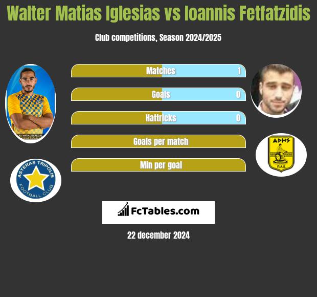 Walter Matias Iglesias vs Giannis Fetfatzidis h2h player stats