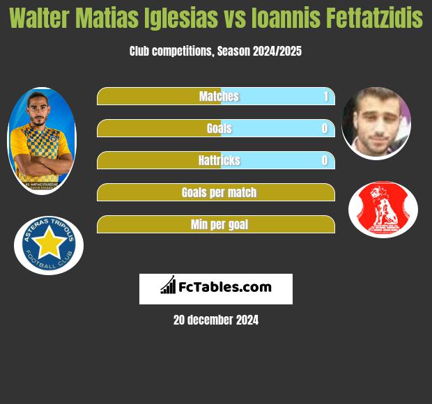 Walter Matias Iglesias vs Ioannis Fetfatzidis h2h player stats