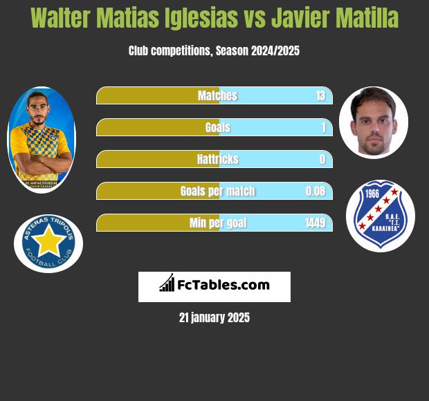 Walter Matias Iglesias vs Javier Matilla h2h player stats