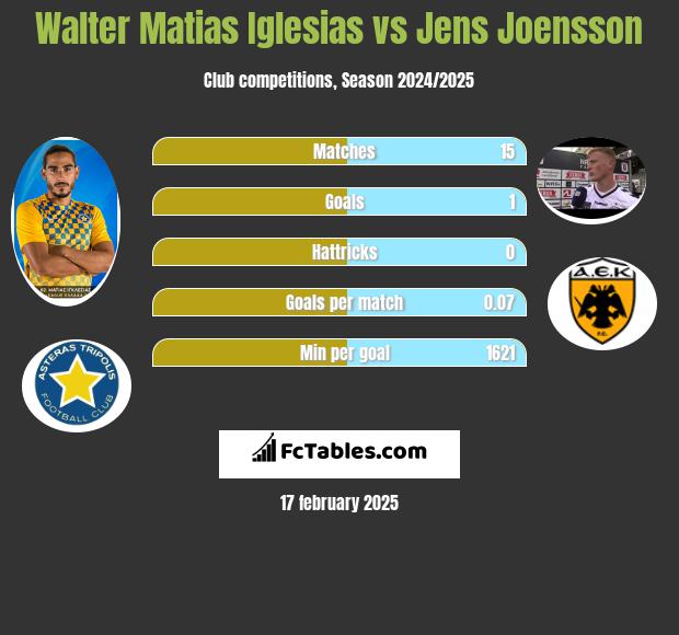 Walter Matias Iglesias vs Jens Joensson h2h player stats